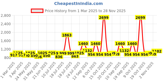 myntra.com Sangria Girls Printed Kurta Sets sangria Price History Graph from 1 Mar 2025 to 28 Nov 2025