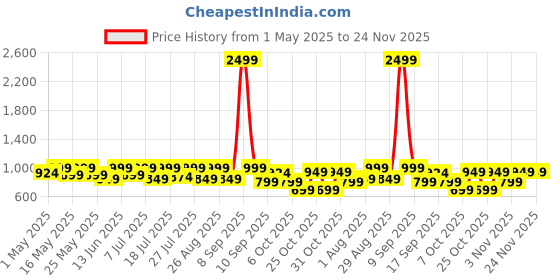myntra.com Sangria Girls Printed Kurta Trouser With Dupatta sangria Price History Graph from 1 May 2025 to 24 Nov 2025