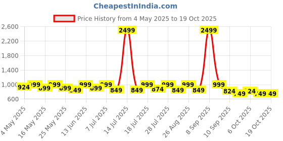 myntra.com Sangria Girls Printed Kurta Trouser With Dupatta sangria Price History Graph from 4 May 2025 to 17 Oct 2025