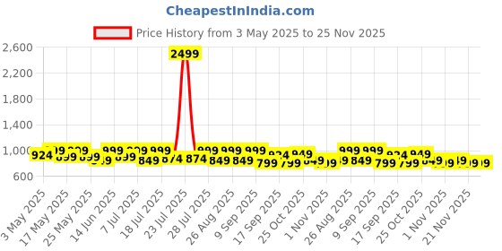 myntra.com Sangria Girls Printed Kurta Trouser With Dupatta sangria Price History Graph from 3 May 2025 to 24 Nov 2025