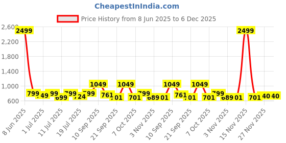 myntra.com Sangria Girls Printed Kurta with Dhoti Pants sangria Price History Graph from 8 Jun 2025 to 6 Dec 2025