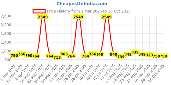 myntra.com Sangria Girls Printed Kurta With Palazzo sangria Price History Graph from 1 Mar 2025 to 15 Oct 2025