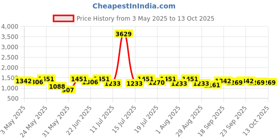 myntra.com Sangria Girls Printed Kurti Patiala Set With Dupatta sangria Price History Graph from 3 May 2025 to 4 Oct 2025