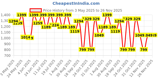 myntra.com Sangria Girls Printed Kurti Patiala Set With Jacket Dupatta sangria Price History Graph from 3 May 2025 to 26 Nov 2025
