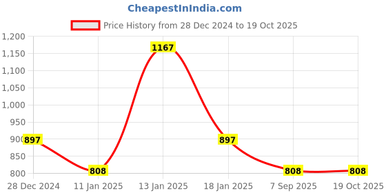 myntra.com Sangria Girls Printed Kurti With Sharara & Embroidered Dupatta sangria Price History Graph from 28 Dec 2024 to 17 Oct 2025