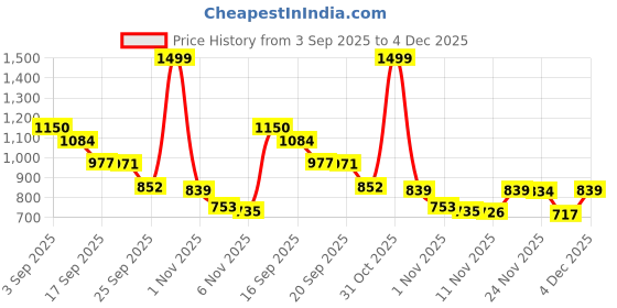 myntra.com Sangria Girls Printed Lehenga & Blouse sangria Price History Graph from 3 Sep 2025 to 4 Dec 2025