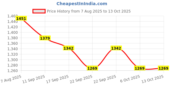 myntra.com Sangria Girls Printed Lehenga & Blouse With Dupatta sangria Price History Graph from 7 Aug 2025 to 13 Oct 2025