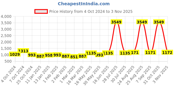 myntra.com Sangria Girls Printed Lehenga Choli sangria Price History Graph from 4 Oct 2024 to 2 Nov 2025