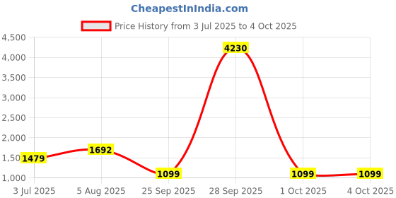 myntra.com Sangria Girls Printed Lehenga Choli With Attached Dupatta sangria Price History Graph from 3 Jul 2025 to 4 Oct 2025