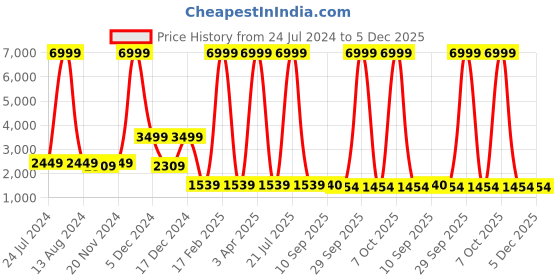 myntra.com Sangria Girls Printed Lehenga Choli With Dupatta sangria Price History Graph from 24 Jul 2024 to 4 Dec 2025