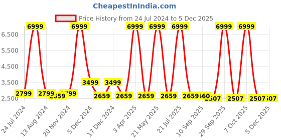 myntra.com Sangria Girls Printed Lehenga Choli With Dupatta sangria Price History Graph from 24 Jul 2024 to 3 Dec 2025