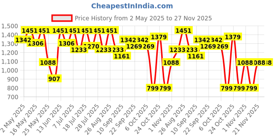 myntra.com Sangria Girls Printed Lehenga Choli With Dupatta sangria Price History Graph from 2 May 2025 to 26 Nov 2025
