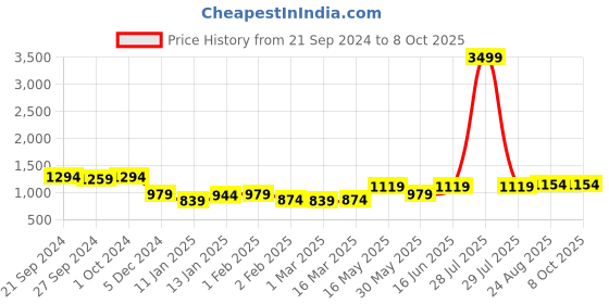 myntra.com Sangria Girls Printed Lehenga With Choli & Dupatta sangria Price History Graph from 21 Sep 2024 to 4 Oct 2025