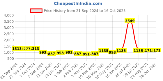 myntra.com Sangria Girls Printed Lehenga With Choli & Dupatta sangria Price History Graph from 21 Sep 2024 to 15 Oct 2025