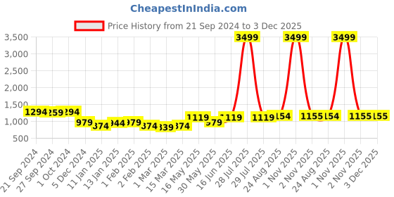 myntra.com Sangria Girls Printed Lehenga With Choli & Dupatta sangria Price History Graph from 21 Sep 2024 to 3 Dec 2025