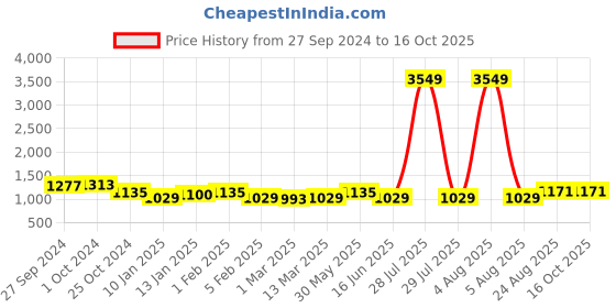 myntra.com Sangria Girls Printed Lehenga With Choli & Dupatta sangria Price History Graph from 27 Sep 2024 to 16 Oct 2025