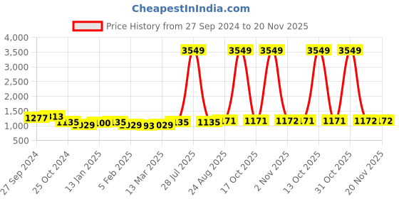 myntra.com Sangria Girls Printed Lehenga With Choli & Dupatta sangria Price History Graph from 27 Sep 2024 to 20 Nov 2025