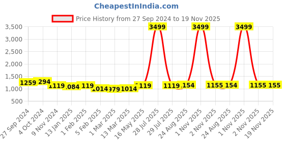 myntra.com Sangria Girls Printed Lehenga With Choli & Dupatta sangria Price History Graph from 27 Sep 2024 to 18 Nov 2025