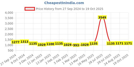 myntra.com Sangria Girls Printed Lehenga With Choli & Dupatta sangria Price History Graph from 27 Sep 2024 to 18 Oct 2025