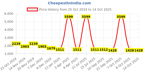 myntra.com Sangria Girls Printed Lehenga With Choli & Dupatta sangria Price History Graph from 25 Oct 2024 to 14 Oct 2025