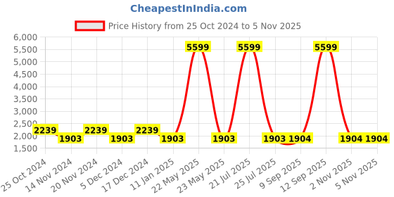 myntra.com Sangria Girls Printed Lehenga With Choli & Dupatta sangria Price History Graph from 25 Oct 2024 to 2 Nov 2025