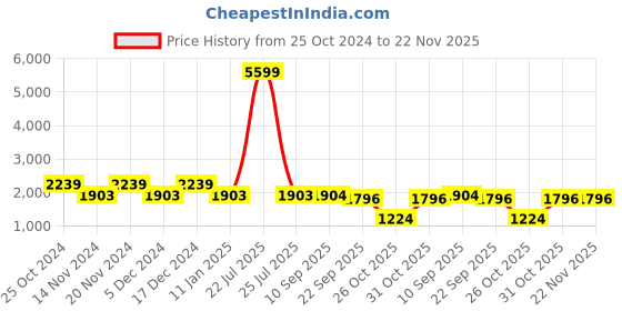 myntra.com Sangria Girls Printed Lehenga With Choli & Dupatta sangria Price History Graph from 25 Oct 2024 to 22 Nov 2025