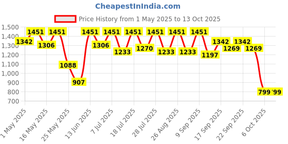 myntra.com Sangria Girls Printed Lehenga With Choli & Dupatta sangria Price History Graph from 1 May 2025 to 13 Oct 2025