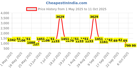 myntra.com Sangria Girls Printed Lehenga With Choli & Dupatta sangria Price History Graph from 1 May 2025 to 11 Oct 2025
