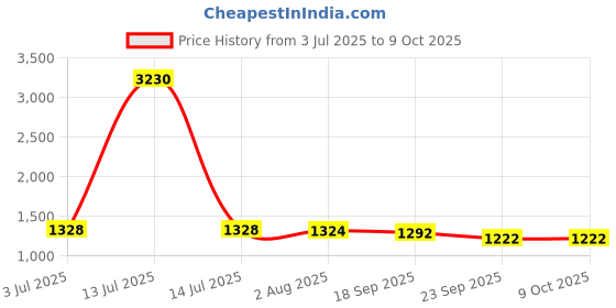 myntra.com Sangria Girls Printed Open Front Kurta With Skirt & Dupatta sangria Price History Graph from 3 Jul 2025 to 9 Oct 2025
