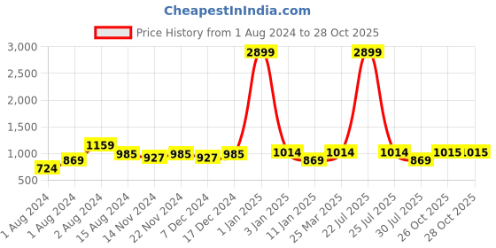 myntra.com Sangria Girls Printed Panelled Pure Cotton Kurta with Trousers sangria Price History Graph from 1 Aug 2024 to 28 Oct 2025