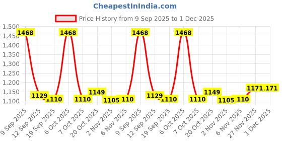 myntra.com Sangria Girls Printed Poly Crepe V-Neck Lehenga With Choli sangria Price History Graph from 9 Sep 2025 to 30 Nov 2025