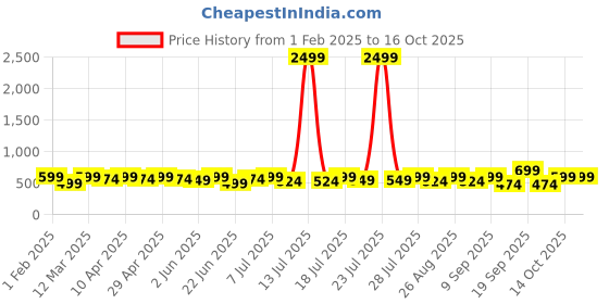 myntra.com Sangria Girls Printed Pure Cotton A-Line Kurta & Palazzos sangria Price History Graph from 1 Feb 2025 to 15 Oct 2025