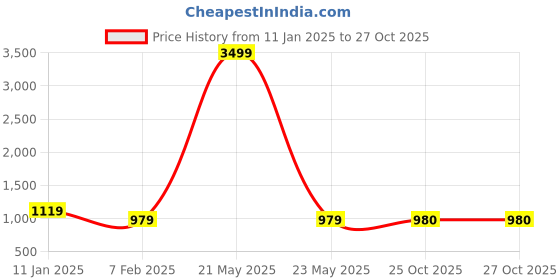 myntra.com Sangria Girls Printed Pure Cotton A-Line Kurta & Trousers sangria Price History Graph from 11 Jan 2025 to 27 Oct 2025