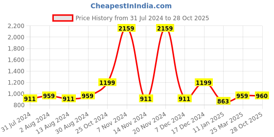 myntra.com Sangria Girls Printed Pure Cotton A-Line Kurta With Trouser sangria Price History Graph from 31 Jul 2024 to 28 Oct 2025