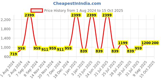myntra.com Sangria Girls Printed Pure Cotton A-Line Kurta With Trouser sangria Price History Graph from 1 Aug 2024 to 15 Oct 2025