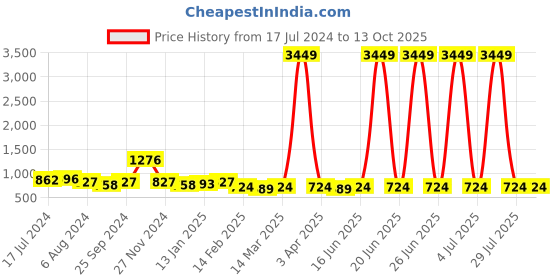 myntra.com Sangria Girls Printed Pure Cotton A-Line Kurta With Trouser sangria Price History Graph from 17 Jul 2024 to 12 Oct 2025