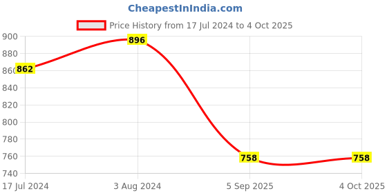 myntra.com Sangria Girls Printed Pure Cotton A-Line Kurta With Trouser sangria Price History Graph from 17 Jul 2024 to 4 Oct 2025