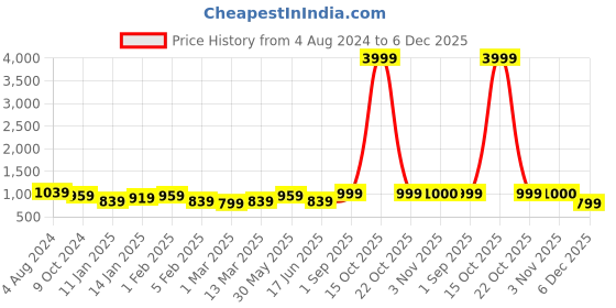 myntra.com Sangria Girls Printed Pure Cotton Angrakha-style Kurti With Kantha Dhoti Pants sangria Price History Graph from 4 Aug 2024 to 6 Dec 2025