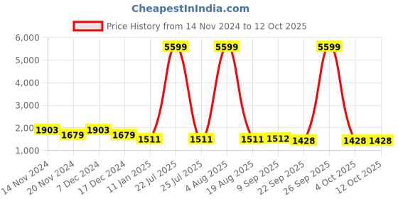myntra.com Sangria Girls Printed Pure Cotton Kurta & Trouser With Dupatta sangria Price History Graph from 14 Nov 2024 to 12 Oct 2025