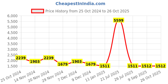 myntra.com Sangria Girls Printed Pure Cotton Kurta & Trouser With Dupatta sangria Price History Graph from 25 Oct 2024 to 26 Oct 2025