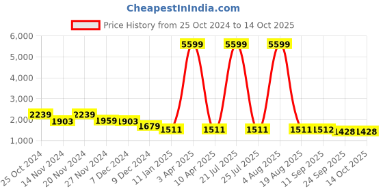 myntra.com Sangria Girls Printed Pure Cotton Kurta & Trouser With Dupatta sangria Price History Graph from 25 Oct 2024 to 14 Oct 2025