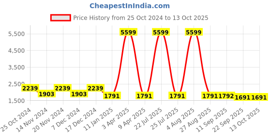 myntra.com Sangria Girls Printed Pure Cotton Kurta & Trouser With Dupatta sangria Price History Graph from 25 Oct 2024 to 13 Oct 2025