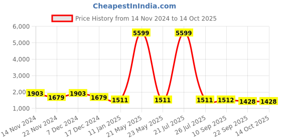 myntra.com Sangria Girls Printed Pure Cotton Kurta & Trouser With Dupatta sangria Price History Graph from 14 Nov 2024 to 13 Oct 2025