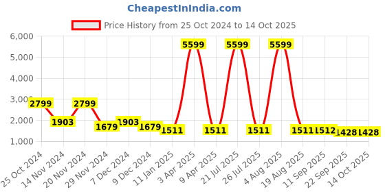 myntra.com Sangria Girls Printed Pure Cotton Kurta & Trouser With Dupatta sangria Price History Graph from 25 Oct 2024 to 14 Oct 2025
