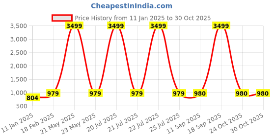 myntra.com Sangria Girls Printed Pure Cotton Kurta & Trousers sangria Price History Graph from 11 Jan 2025 to 30 Oct 2025