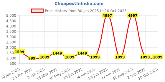 myntra.com Sangria Girls Printed Pure Cotton Kurta Sharara With Dupatta Sets sangria Price History Graph from 30 Jan 2025 to 4 Oct 2025