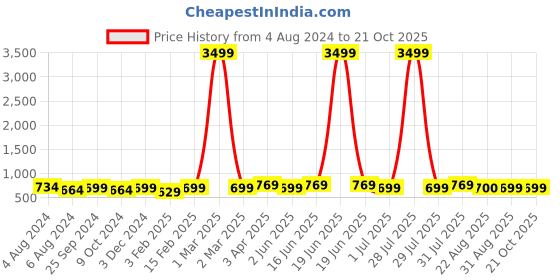 myntra.com Sangria Girls Printed Pure Cotton Kurti With Dhoti Pants sangria Price History Graph from 4 Aug 2024 to 20 Oct 2025