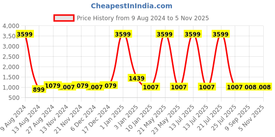 myntra.com Sangria Girls Printed Pure-Cotton Lehenga Choli & Dupatta sangria Price History Graph from 9 Aug 2024 to 3 Nov 2025