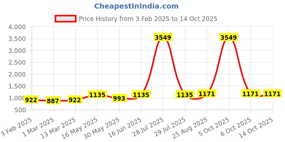 myntra.com Sangria Girls Printed Pure Cotton Lehenga With Choli & Dupatta sangria Price History Graph from 3 Feb 2025 to 4 Oct 2025
