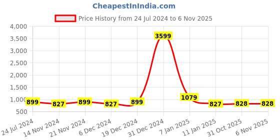 myntra.com Sangria Girls Printed Pure Cotton Ready To Wear Lehenga Choli With Dupatta sangria Price History Graph from 24 Jul 2024 to 4 Nov 2025